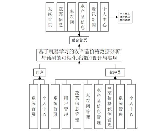 基于機器學(xué)習(xí)的農(nóng)產(chǎn)品價格數(shù)據(jù)分析與預(yù)測的可視化系統(tǒng)的設(shè)計與實現(xiàn)